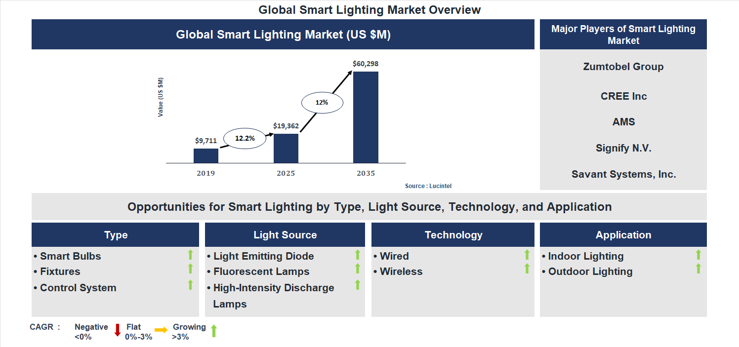 Smart Lighting Market Trends and Forecast